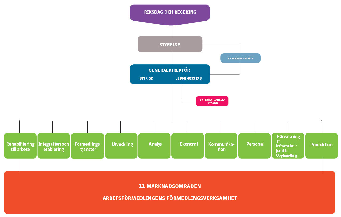 Arbetsförmedlingens organisation