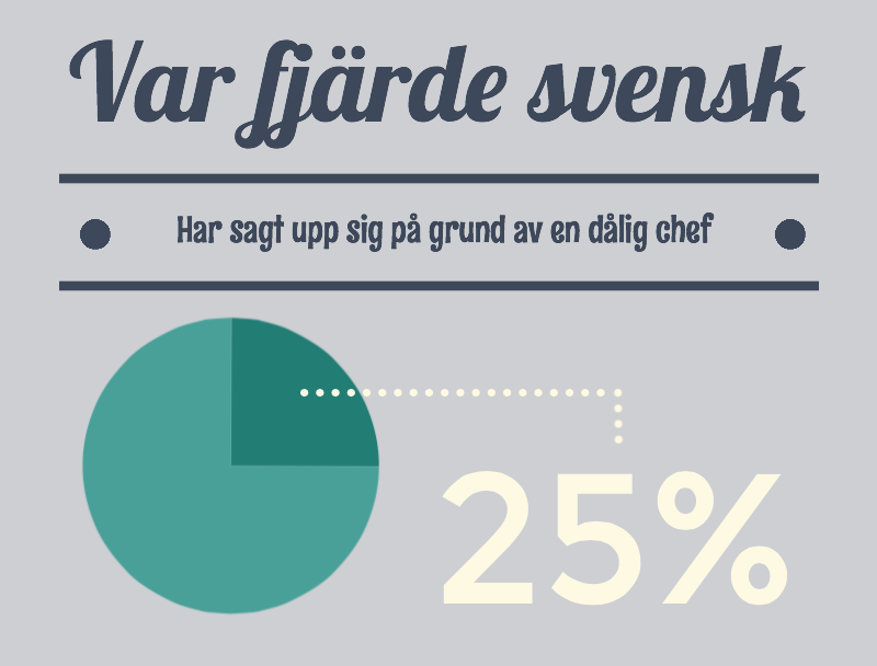 Var fjärde googlar chefen